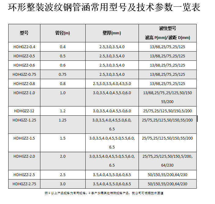 金屬波紋涵管、鋼波紋涵管型號(hào)以及技術(shù)規(guī)格表